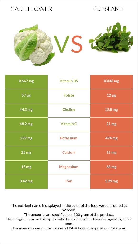 Cauliflower vs Purslane infographic