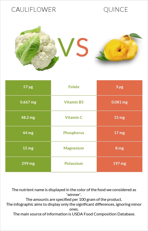 Cauliflower vs Quince infographic