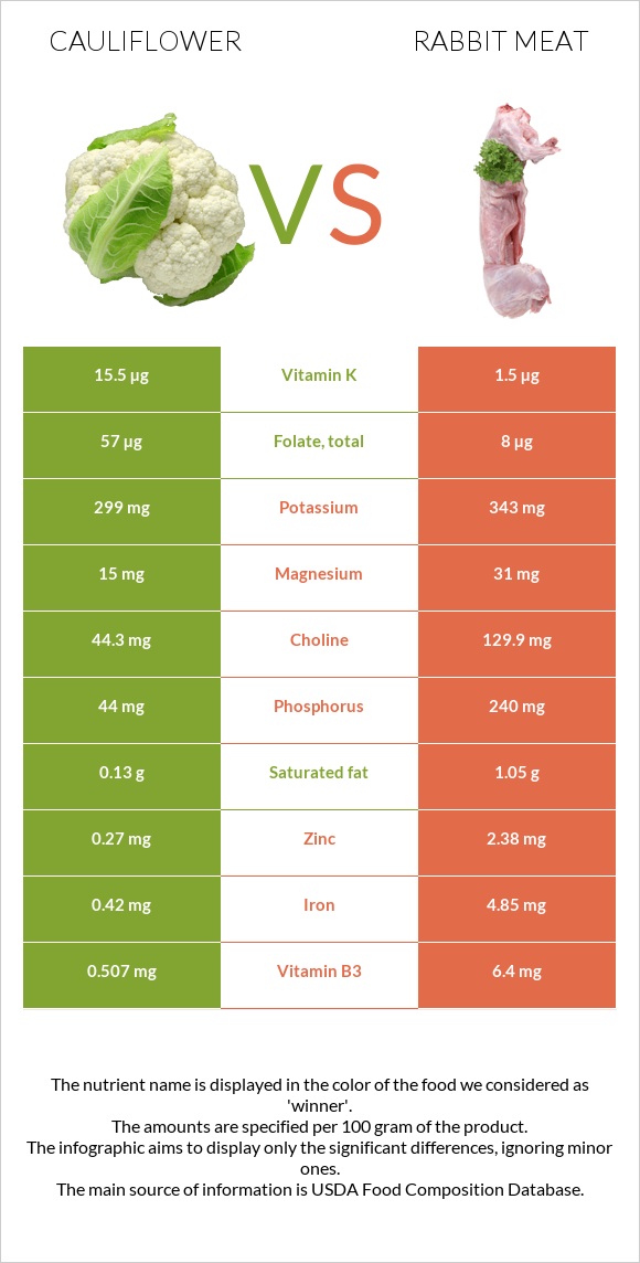 Cauliflower vs Rabbit Meat infographic