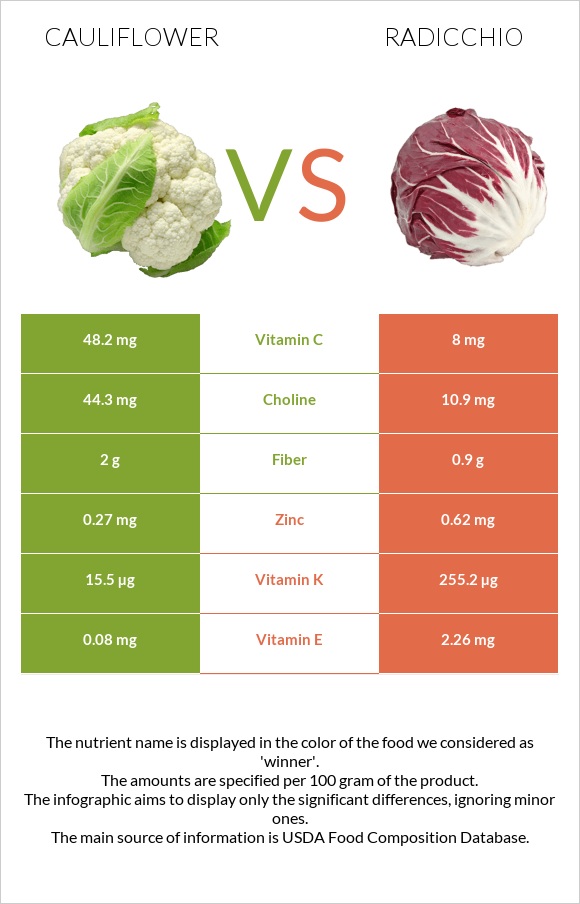 Cauliflower vs Radicchio infographic