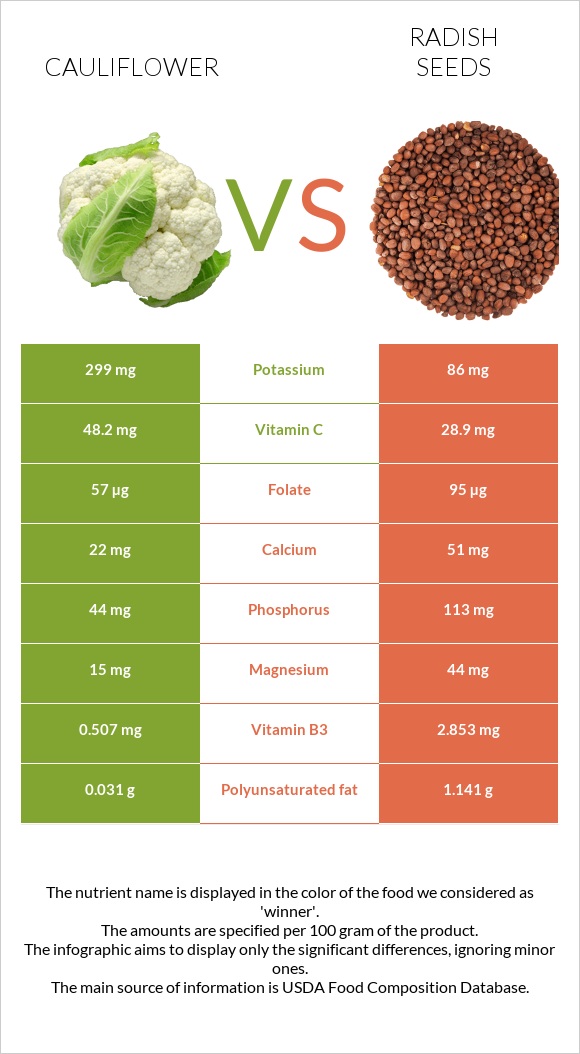 Ծաղկակաղամբ vs Radish seeds infographic