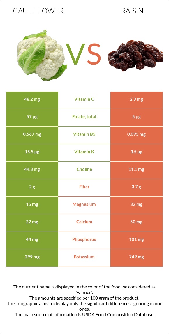 Cauliflower vs Raisin infographic