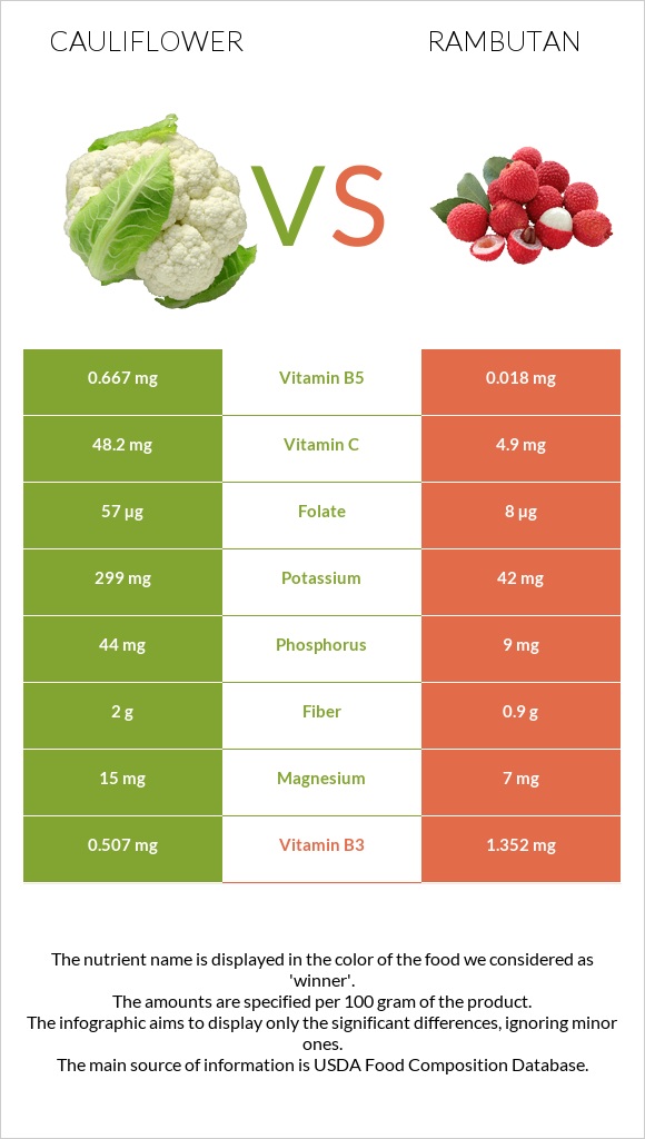 Cauliflower vs Rambutan infographic