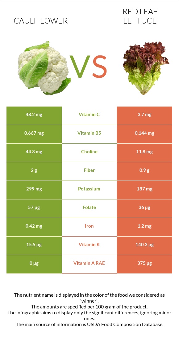 Cauliflower vs Red leaf lettuce infographic
