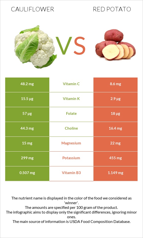 Cauliflower vs Red potato infographic