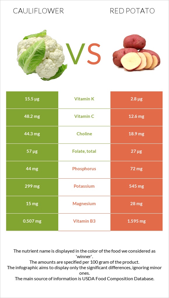 Ծաղկակաղամբ vs Red potato infographic