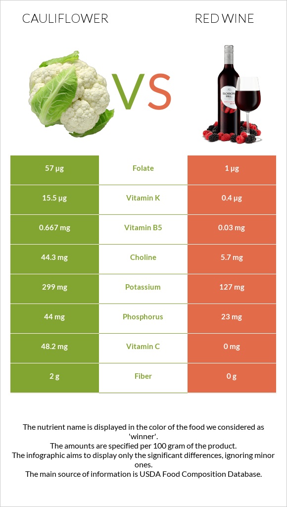 Cauliflower vs Red Wine infographic