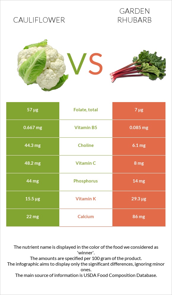 Cauliflower vs Garden rhubarb infographic