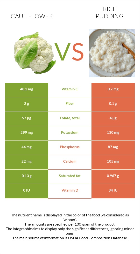 Cauliflower vs Rice pudding infographic