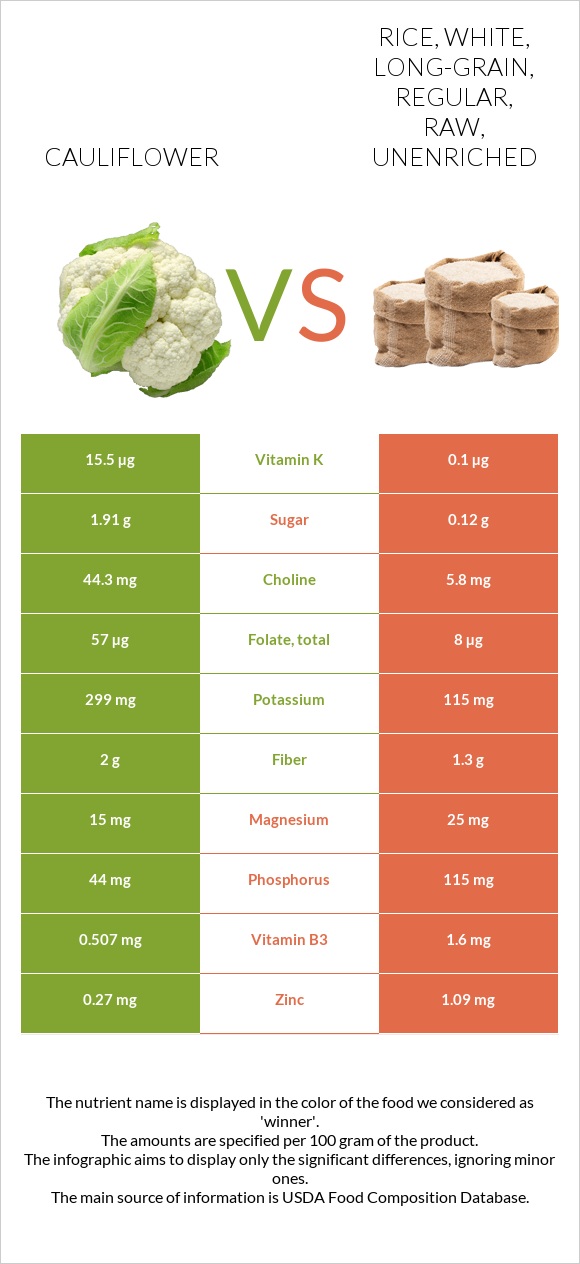 Cauliflower vs Rice, white, long-grain, regular, raw, unenriched infographic