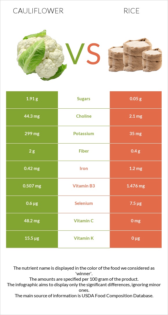 Cauliflower vs Rice infographic