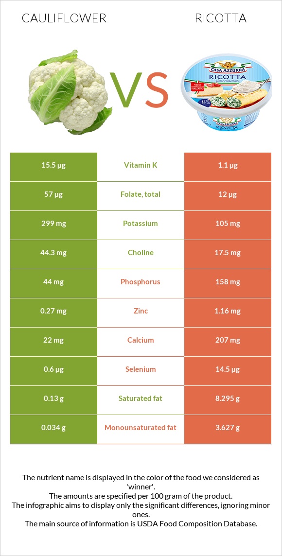 Cauliflower vs Ricotta infographic