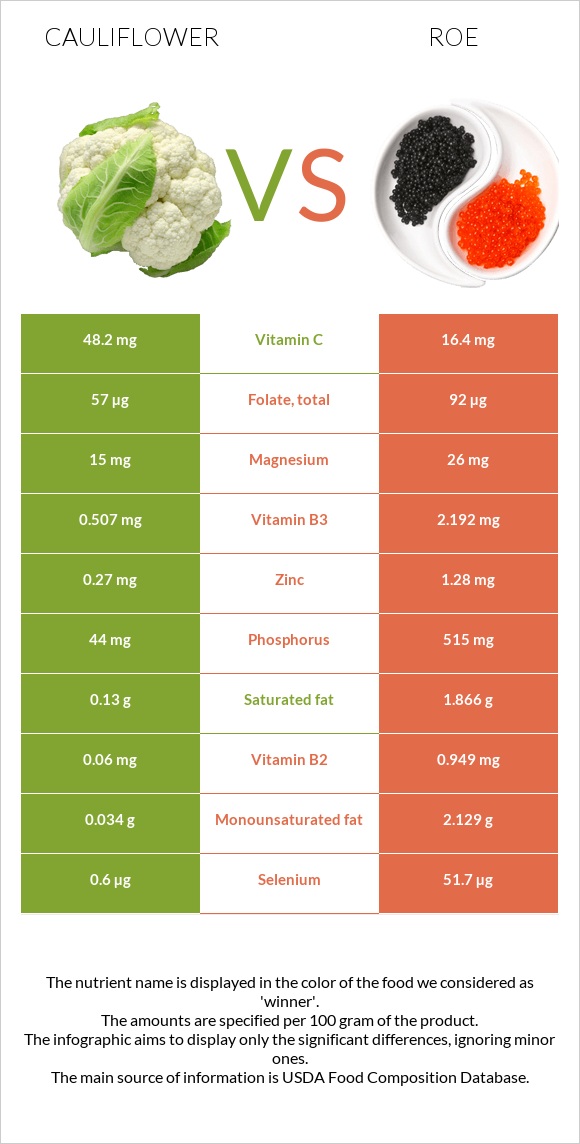 Cauliflower vs Roe infographic