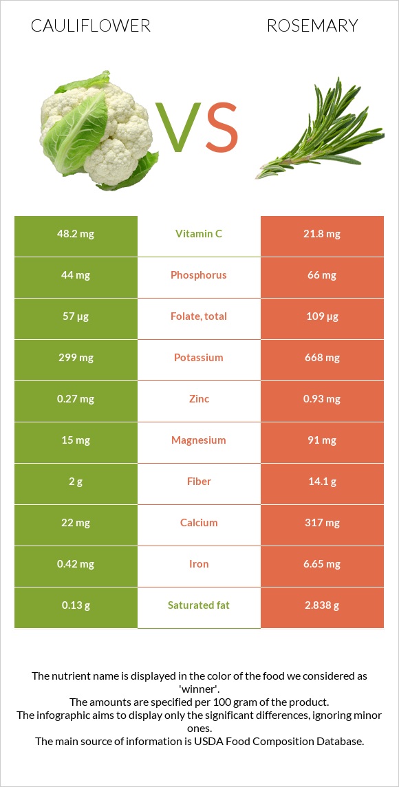 Cauliflower vs Rosemary infographic