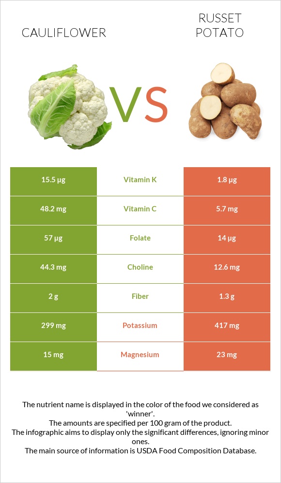 Cauliflower vs Russet potato infographic