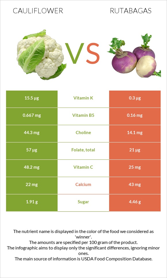 Cauliflower vs Rutabagas infographic