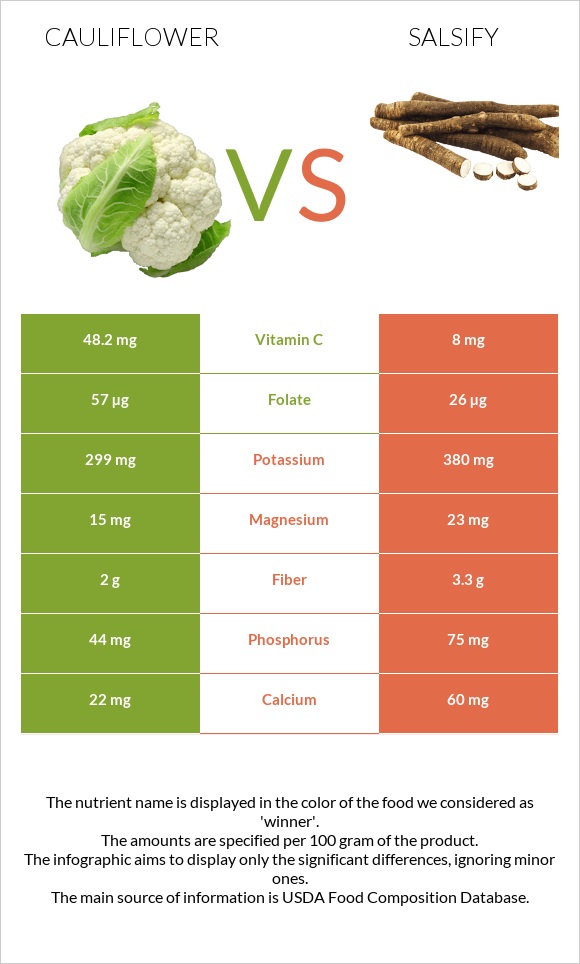 Cauliflower vs Salsify infographic