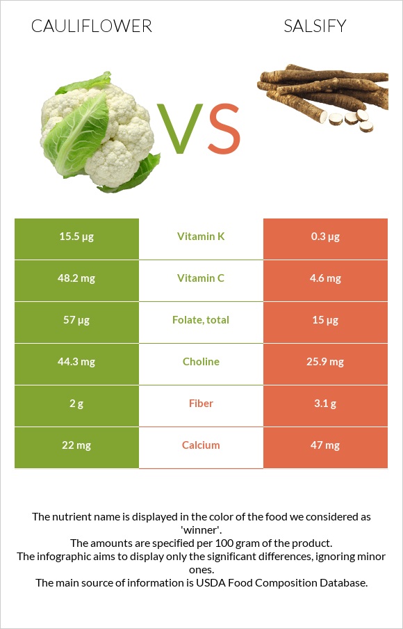 Ծաղկակաղամբ vs Salsify infographic