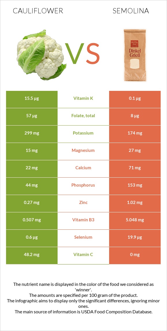 Cauliflower vs Semolina infographic