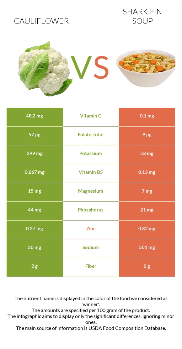 Cauliflower vs Shark fin soup infographic