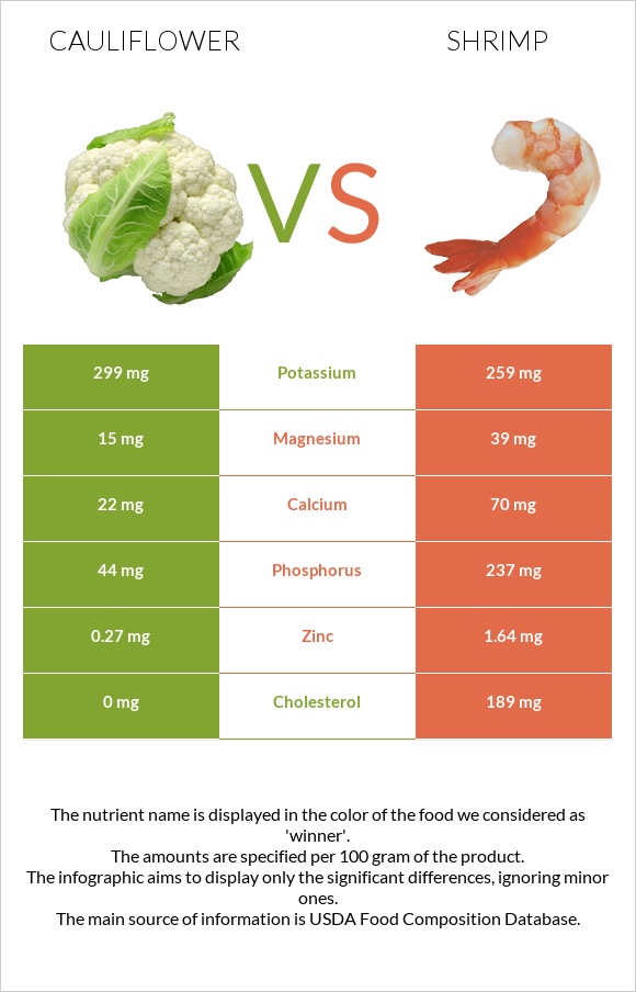 Cauliflower vs Shrimp infographic