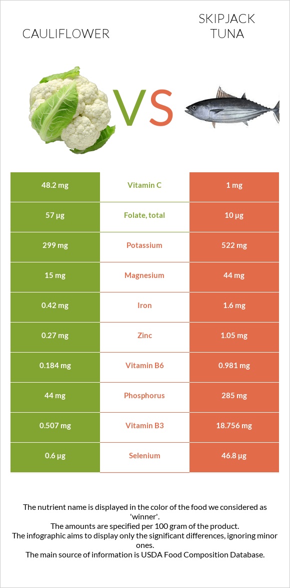 Cauliflower vs Skipjack tuna infographic
