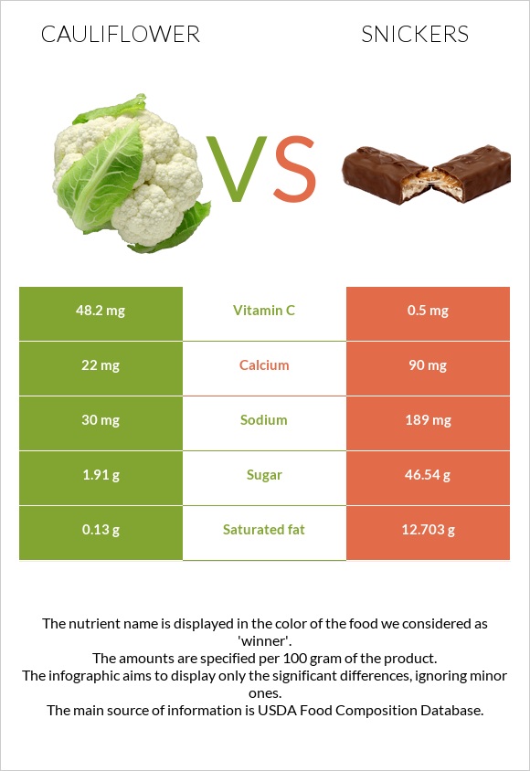 Cauliflower vs Snickers infographic