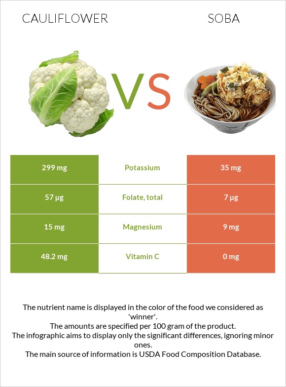 Cauliflower vs Soba infographic