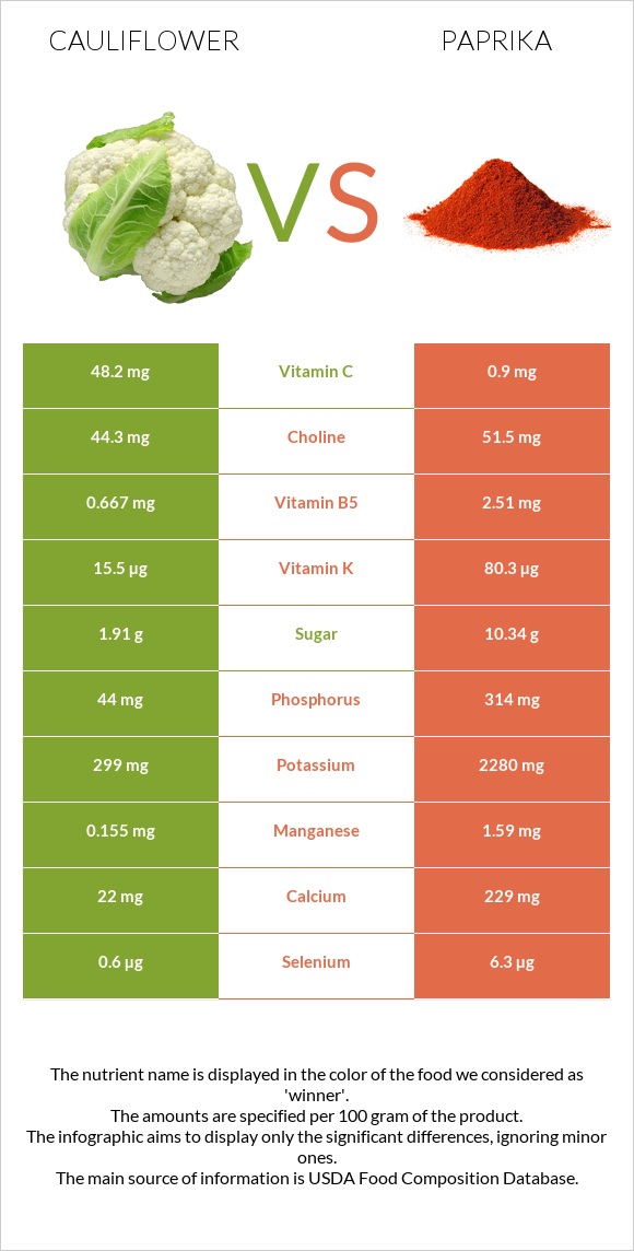 Cauliflower vs Paprika infographic