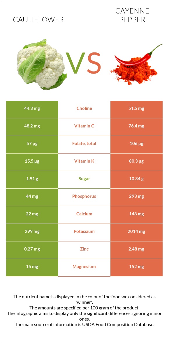 Cauliflower vs Cayenne pepper infographic