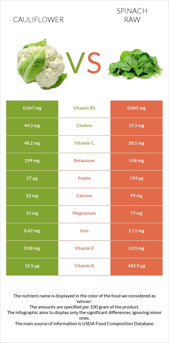 Cauliflower vs Spinach raw infographic