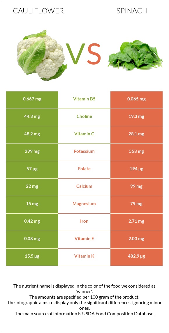 Cauliflower vs Spinach infographic