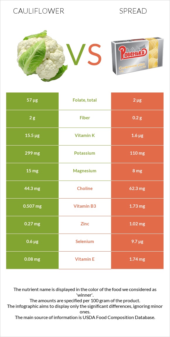 Cauliflower vs Spread infographic