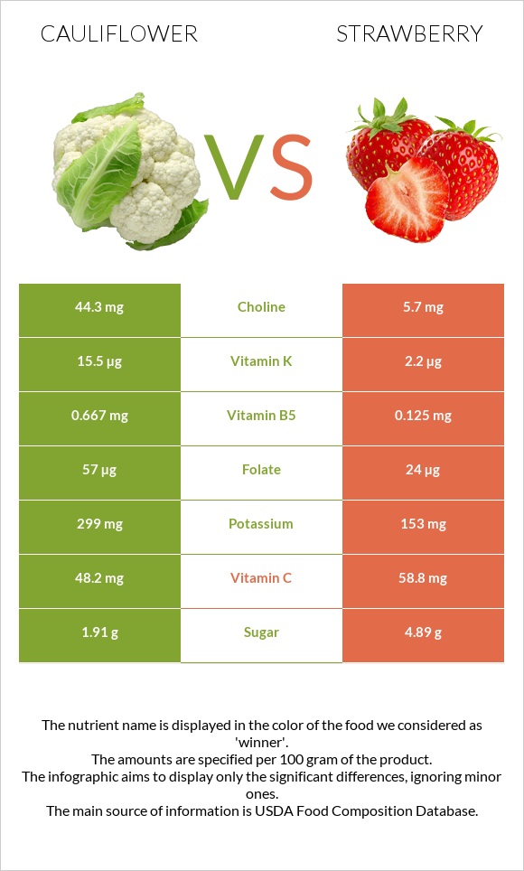 Cauliflower vs Strawberry infographic