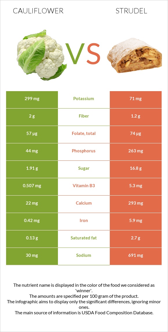 Ծաղկակաղամբ vs Շտռուդել infographic