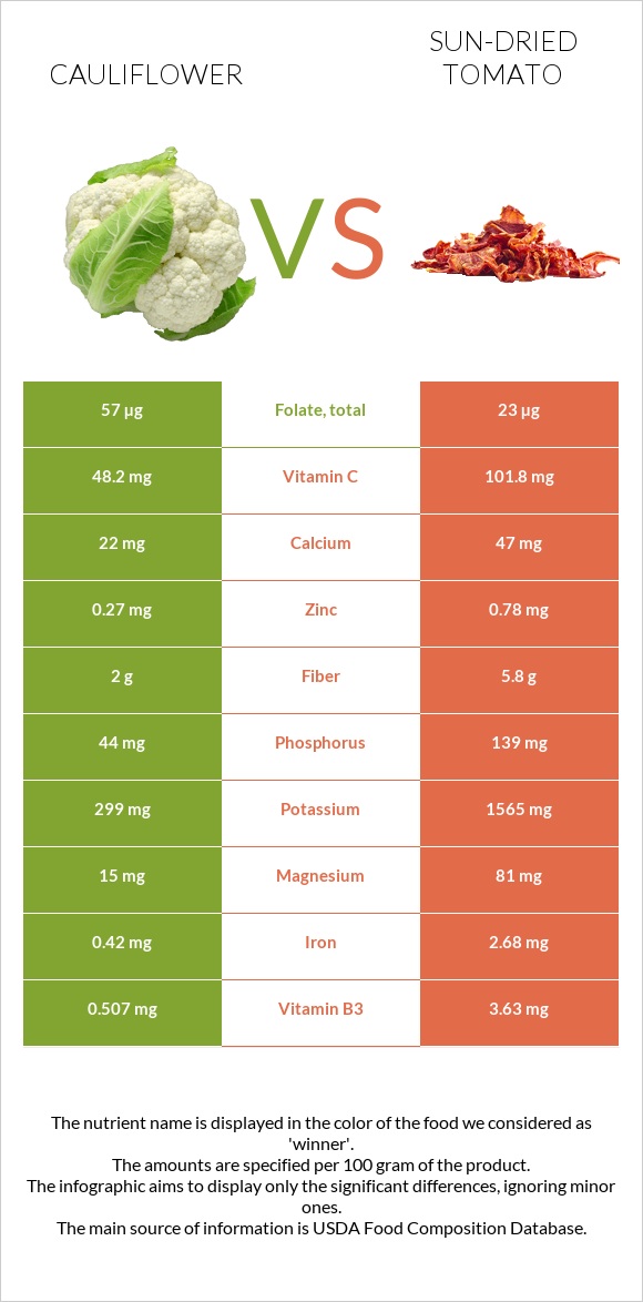 Ծաղկակաղամբ vs Լոլիկի չիր infographic