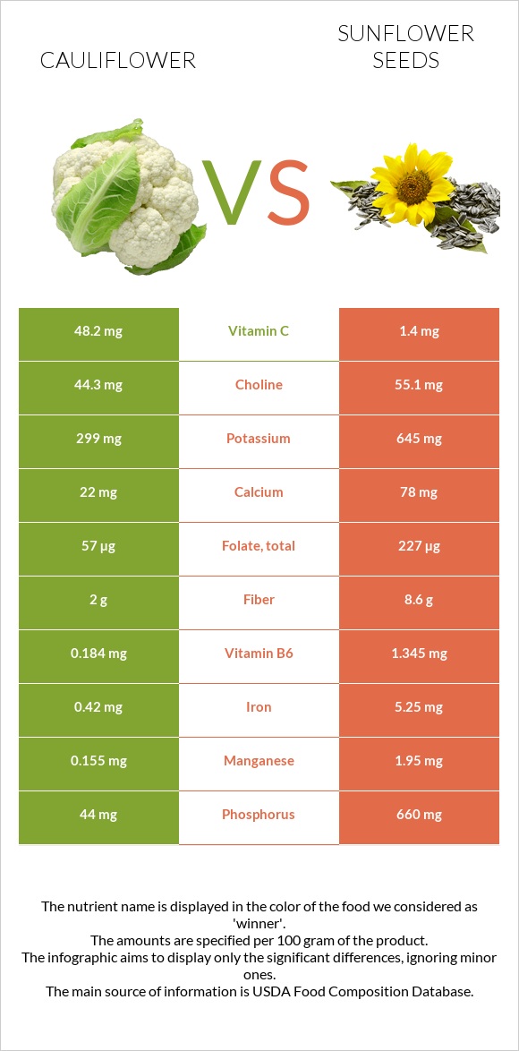 Cauliflower vs Sunflower seeds infographic