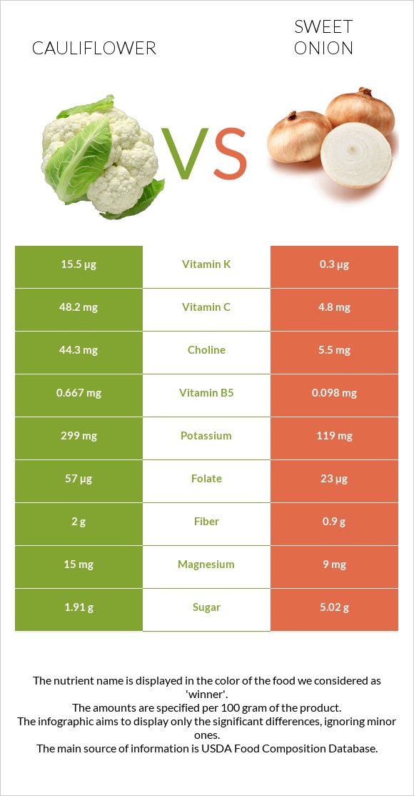 Cauliflower vs Sweet onion infographic