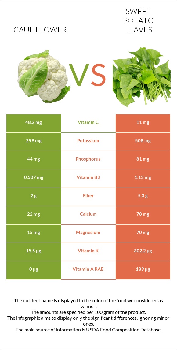 Cauliflower vs Sweet potato leaves infographic