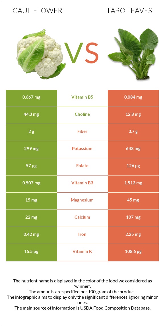 Cauliflower vs Taro leaves infographic