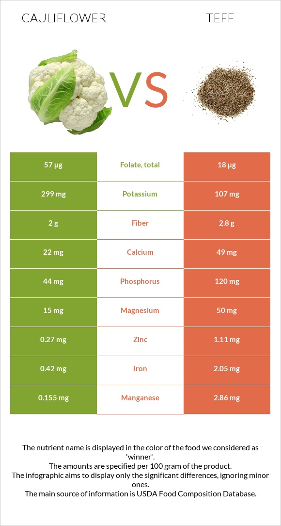 Ծաղկակաղամբ vs Teff infographic