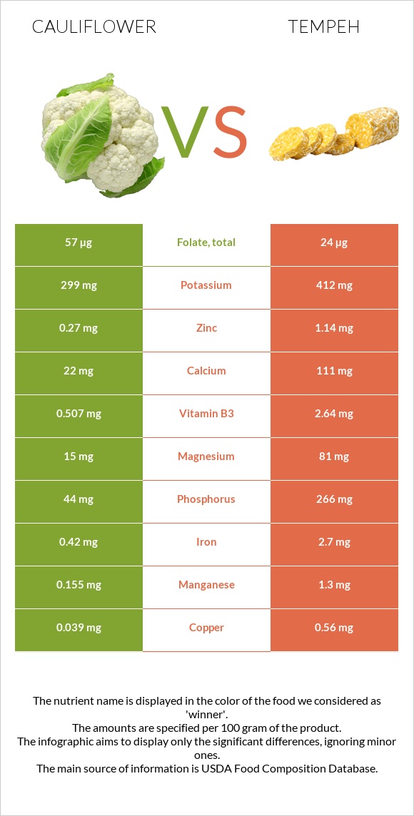 Cauliflower vs Tempeh infographic