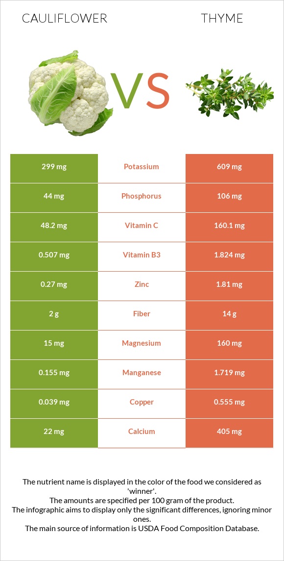 Cauliflower vs Thyme infographic