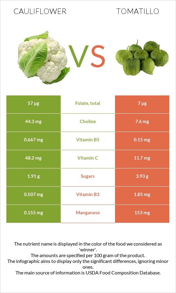 Cauliflower vs Tomatillo infographic