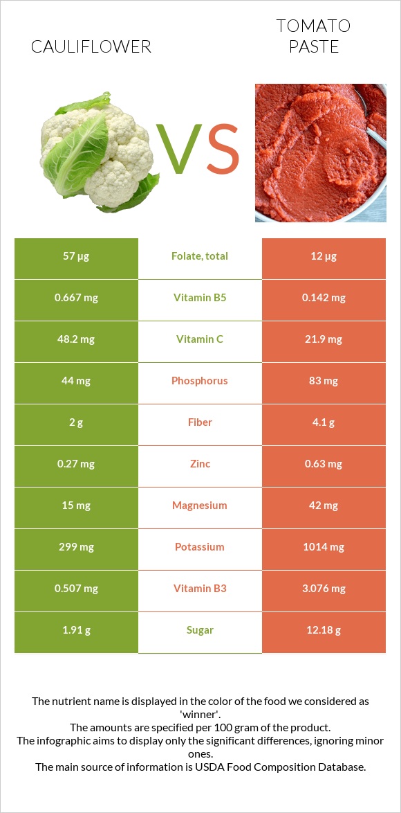 Cauliflower vs Tomato paste infographic