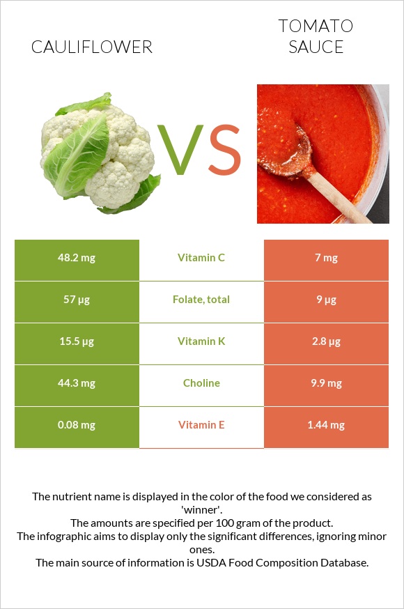 Cauliflower vs Tomato sauce infographic