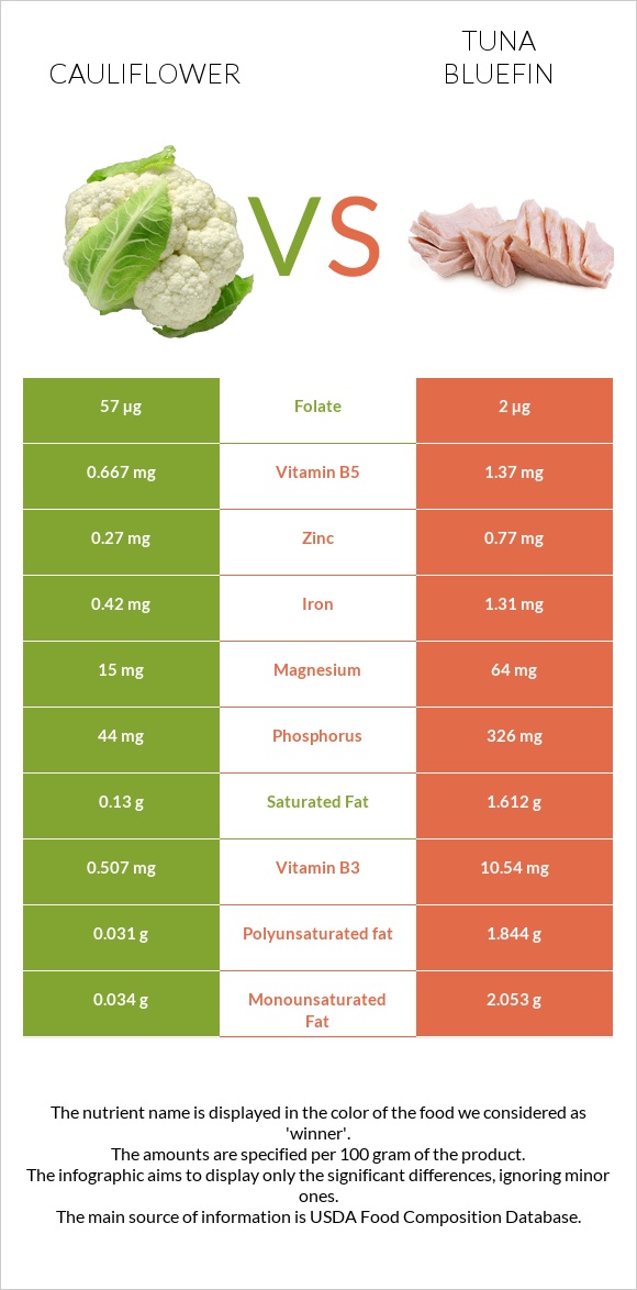 Cauliflower vs Tuna Bluefin infographic