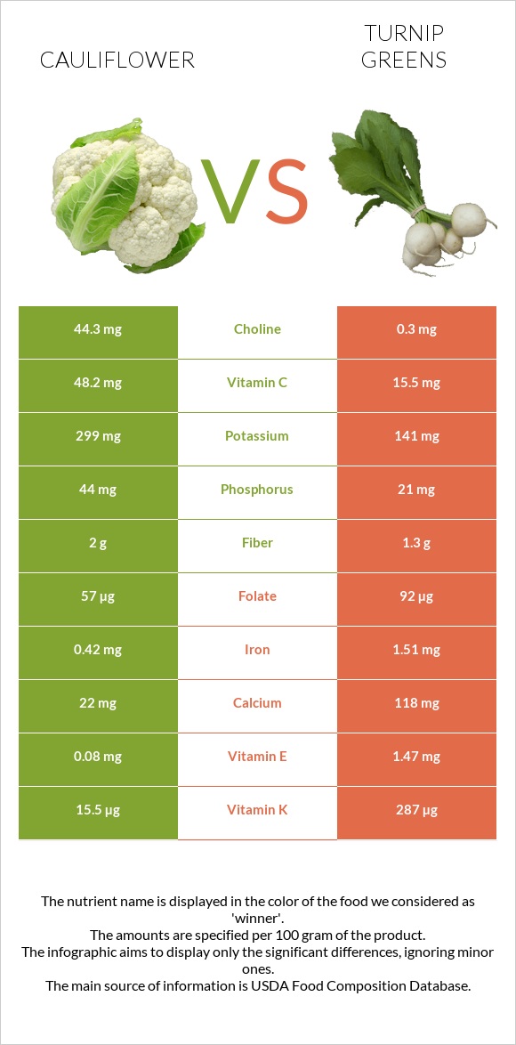 Ծաղկակաղամբ vs Turnip greens infographic