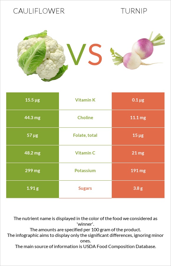 Cauliflower vs Turnip infographic