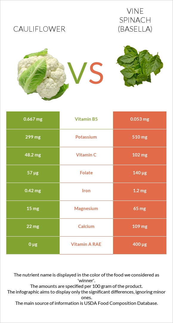 Cauliflower vs Vine spinach (basella) infographic